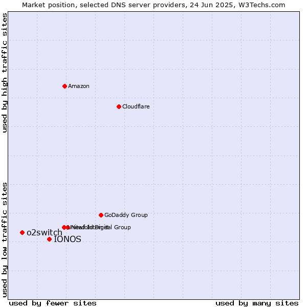 Market position of IONOS vs. o2switch