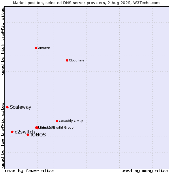 Market position of IONOS vs. o2switch vs. Scaleway