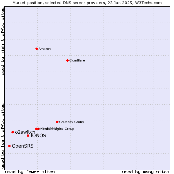 Market position of IONOS vs. o2switch vs. OpenSRS