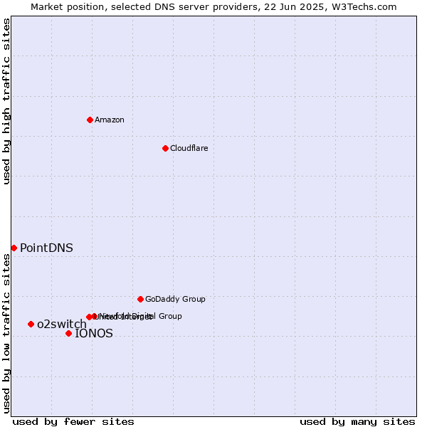 Market position of IONOS vs. o2switch vs. PointDNS