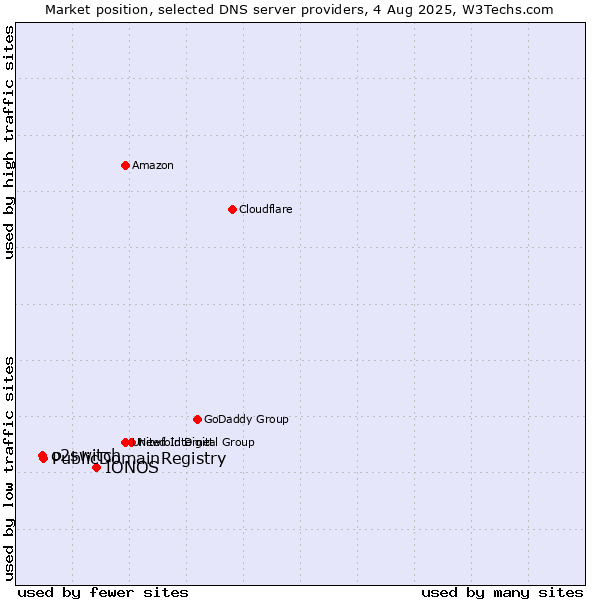 Market position of IONOS vs. PublicDomainRegistry vs. o2switch
