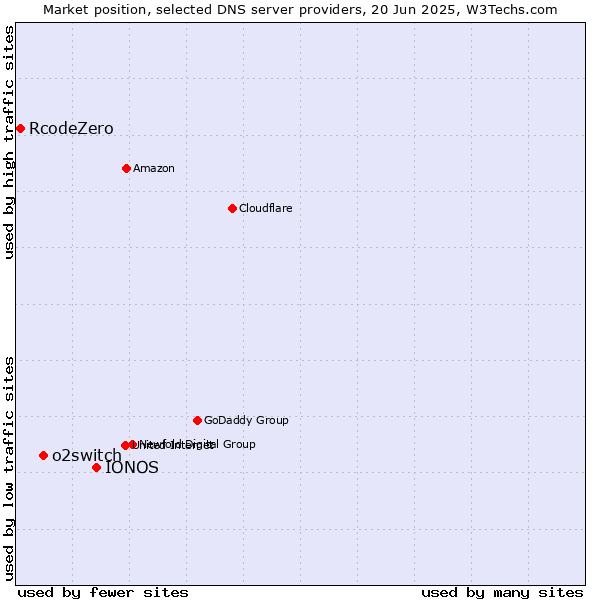 Market position of IONOS vs. o2switch vs. RcodeZero
