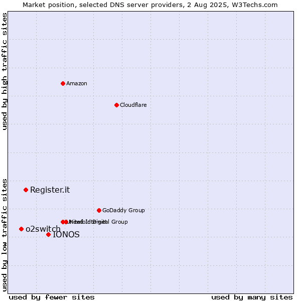 Market position of IONOS vs. Register.it vs. o2switch