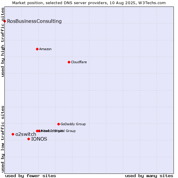 Market position of IONOS vs. o2switch vs. RosBusinessConsulting