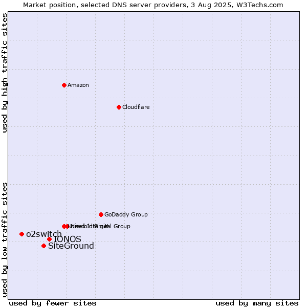 Market position of IONOS vs. SiteGround vs. o2switch