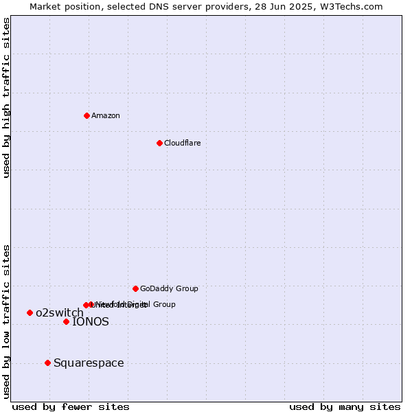 Market position of IONOS vs. Squarespace vs. o2switch