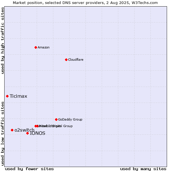 Market position of IONOS vs. o2switch vs. Ticimax
