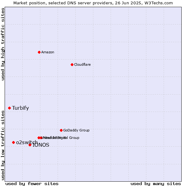 Market position of IONOS vs. o2switch vs. Turbify