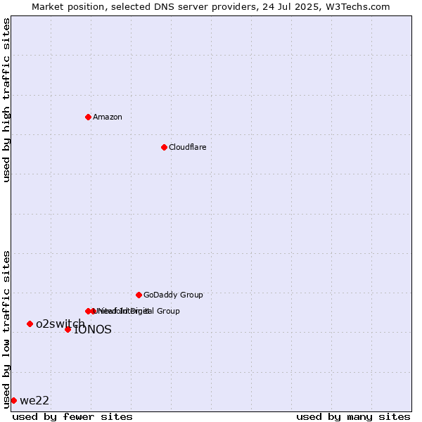 Market position of IONOS vs. o2switch vs. we22