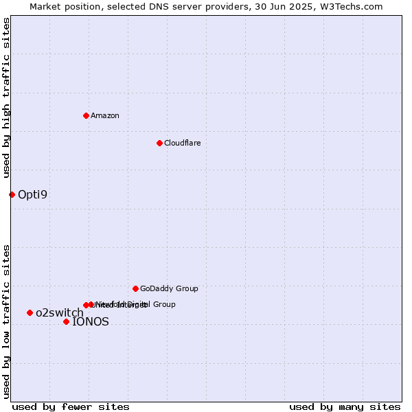 Market position of IONOS vs. o2switch vs. Opti9