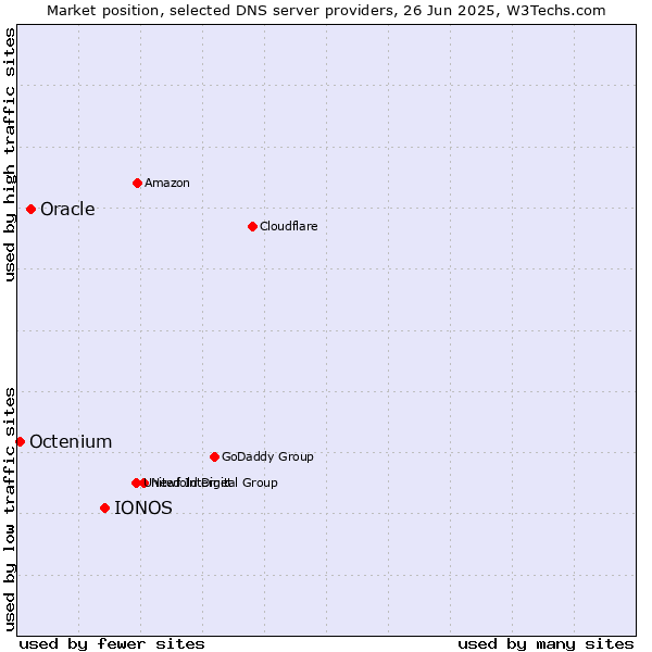 Market position of IONOS vs. Oracle vs. Octenium
