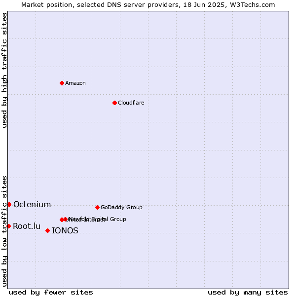 Market position of IONOS vs. Octenium vs. Root.lu