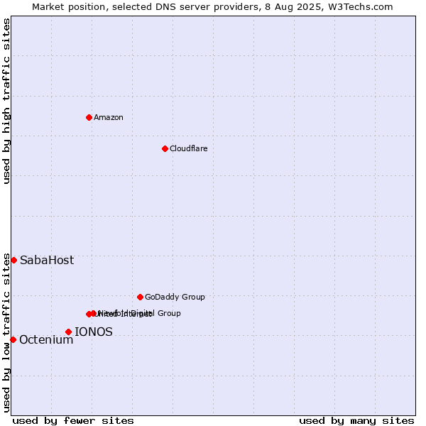 Market position of IONOS vs. SabaHost vs. Octenium