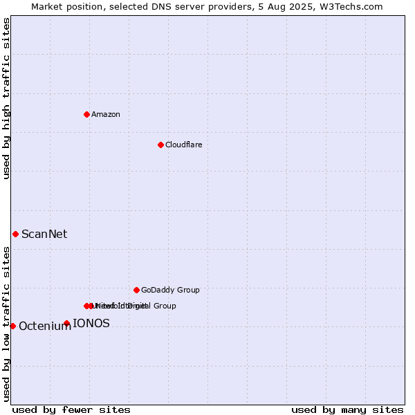 Market position of IONOS vs. ScanNet vs. Octenium