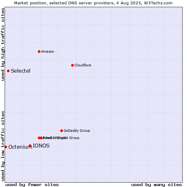 Market position of IONOS vs. Selectel vs. Octenium