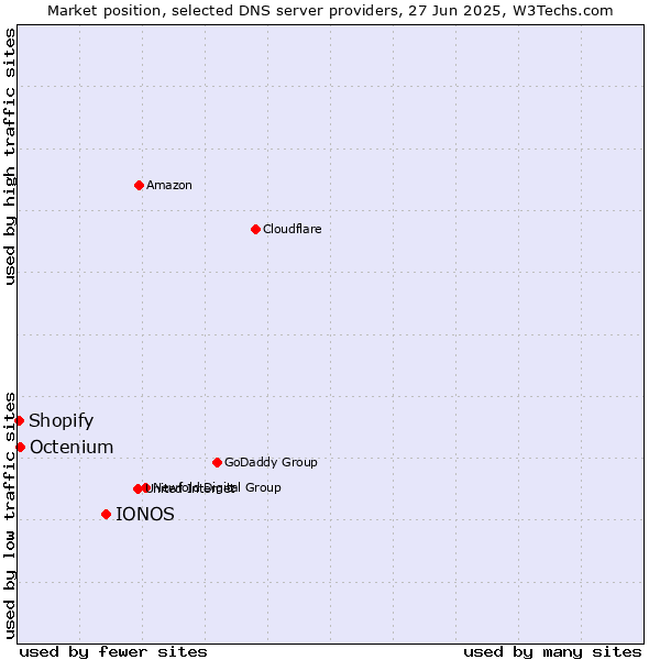 Market position of IONOS vs. Octenium vs. Shopify