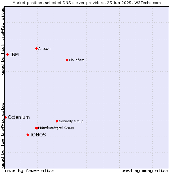 Market position of IONOS vs. IBM vs. Octenium