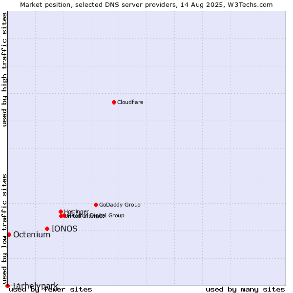 Market position of IONOS vs. Tárhelypark vs. Octenium