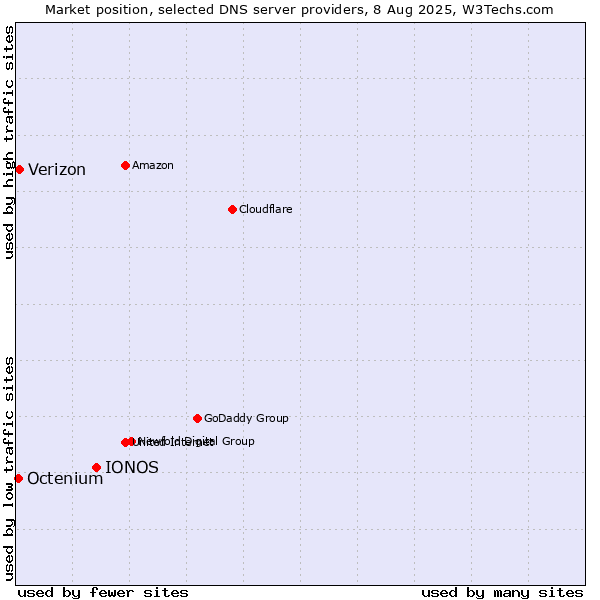 Market position of IONOS vs. Verizon vs. Octenium