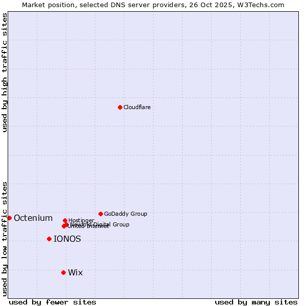 Market position of Wix vs. IONOS vs. Octenium
