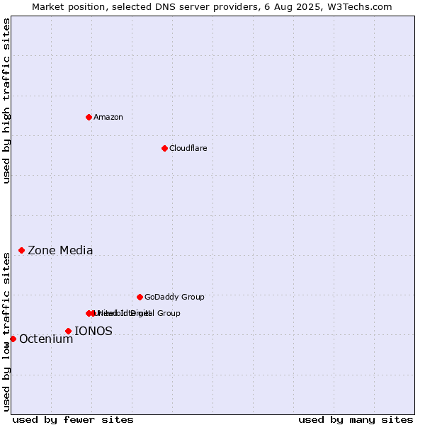 Market position of IONOS vs. Zone Media vs. Octenium