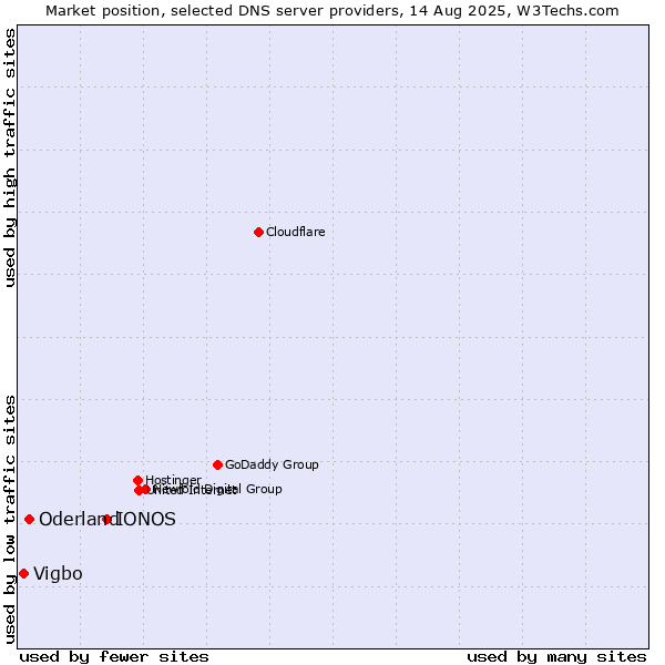 Market position of IONOS vs. Oderland vs. Vigbo