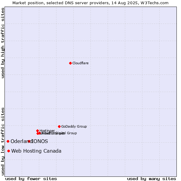 Market position of IONOS vs. Web Hosting Canada vs. Oderland
