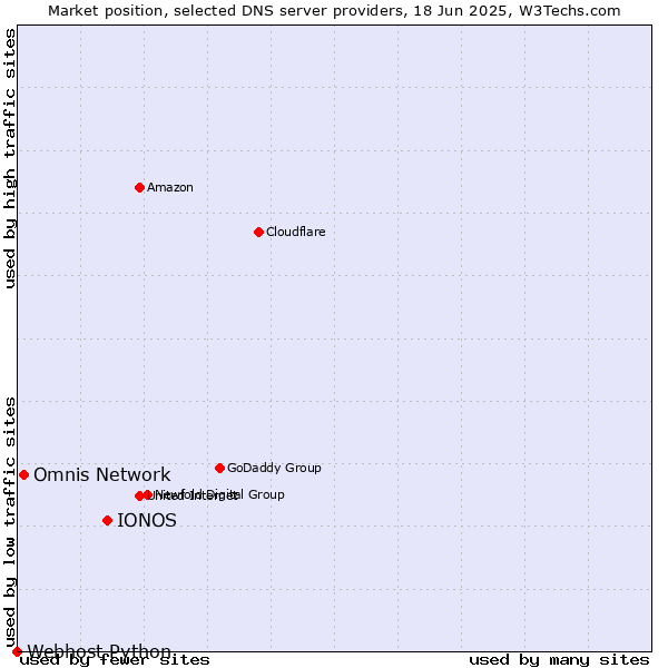 Market position of IONOS vs. Omnis Network vs. Webhost Python