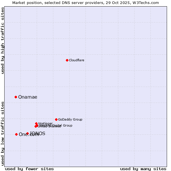 Market position of IONOS vs. One.com vs. Onamae