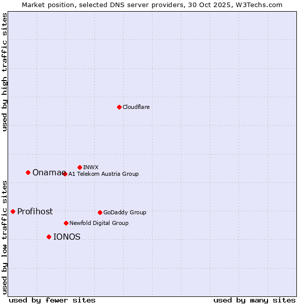 Market position of IONOS vs. Onamae vs. Profihost
