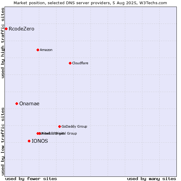 Market position of IONOS vs. Onamae vs. RcodeZero