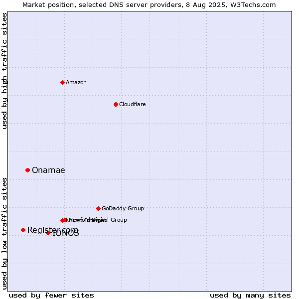Market position of IONOS vs. Onamae vs. Register.com