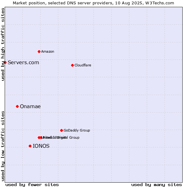 Market position of IONOS vs. Onamae vs. Servers.com