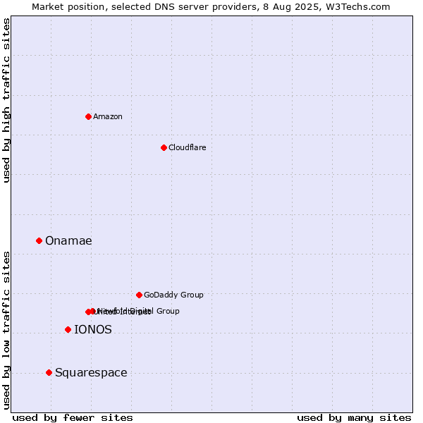 Market position of IONOS vs. Squarespace vs. Onamae