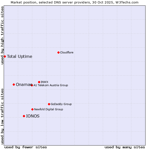Market position of IONOS vs. Onamae vs. Total Uptime