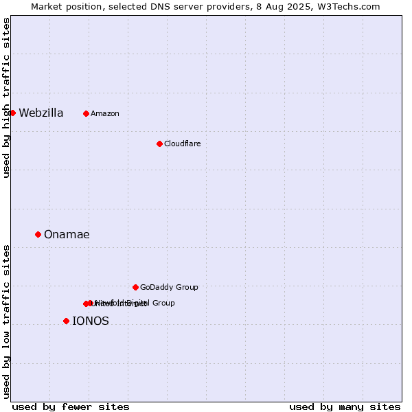 Market position of IONOS vs. Onamae vs. Webzilla