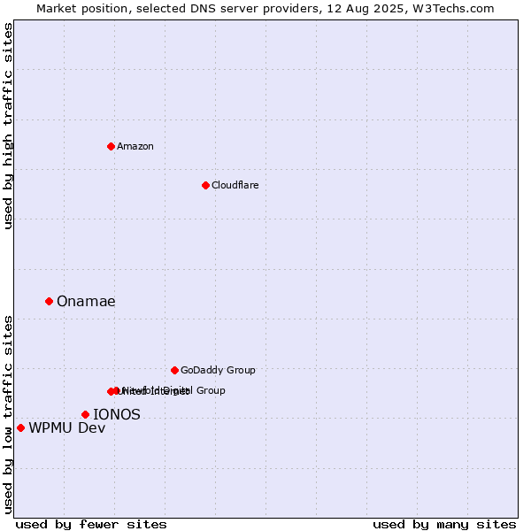Market position of IONOS vs. Onamae vs. WPMU Dev