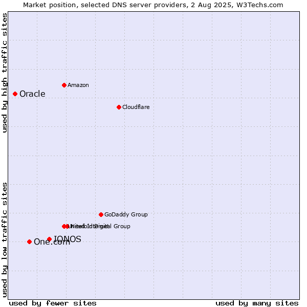 Market position of IONOS vs. One.com vs. Oracle