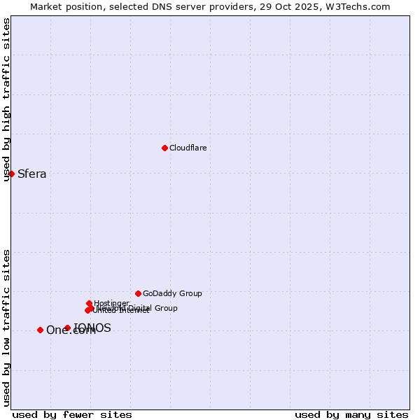 Market position of IONOS vs. One.com vs. Sfera