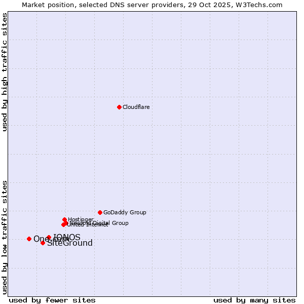 Market position of IONOS vs. SiteGround vs. One.com