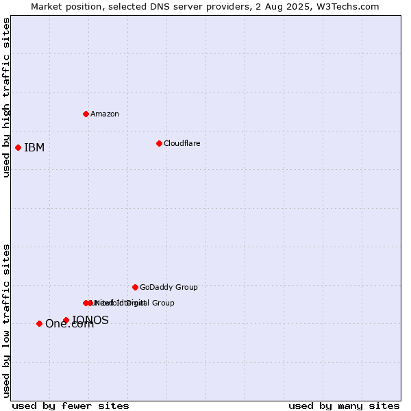 Market position of IONOS vs. One.com vs. IBM