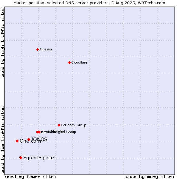 Market position of IONOS vs. Squarespace vs. One.com