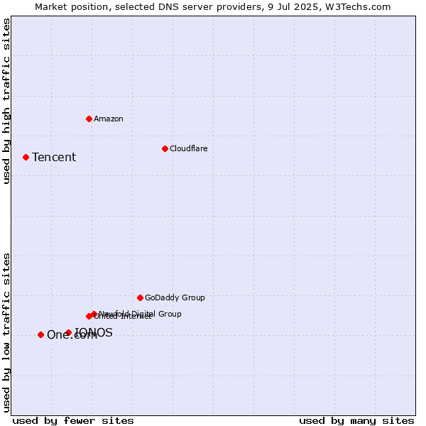 Market position of IONOS vs. One.com vs. Tencent