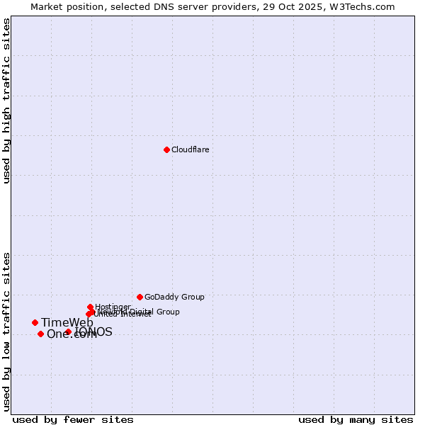 Market position of IONOS vs. One.com vs. TimeWeb