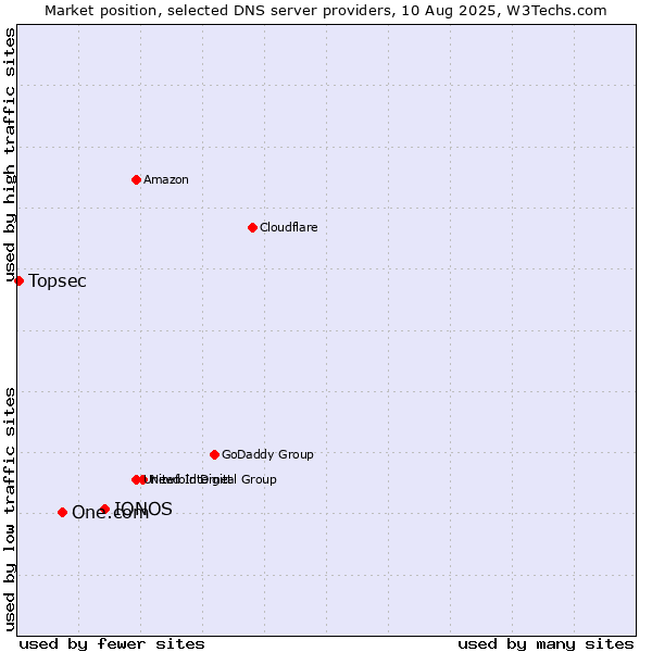 Market position of IONOS vs. One.com vs. Topsec