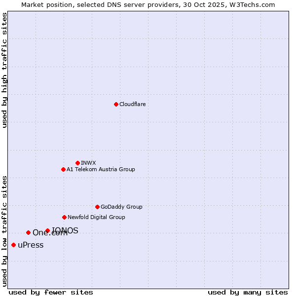 Market position of IONOS vs. One.com vs. uPress
