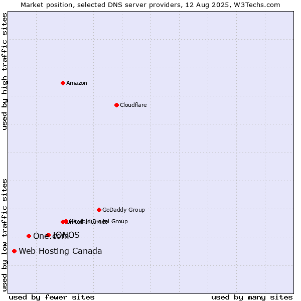 Market position of IONOS vs. One.com vs. Web Hosting Canada