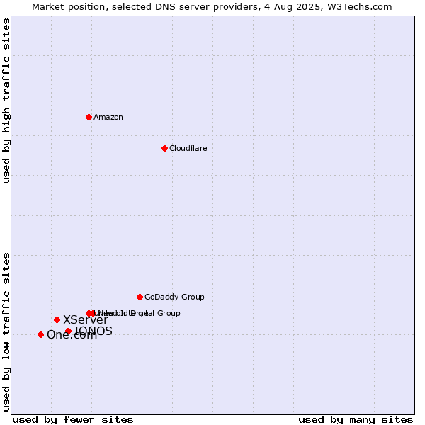 Market position of IONOS vs. XServer vs. One.com
