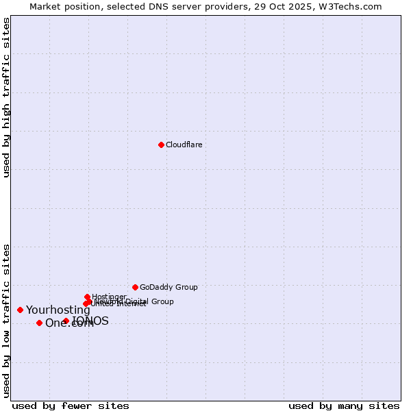 Market position of IONOS vs. One.com vs. Yourhosting