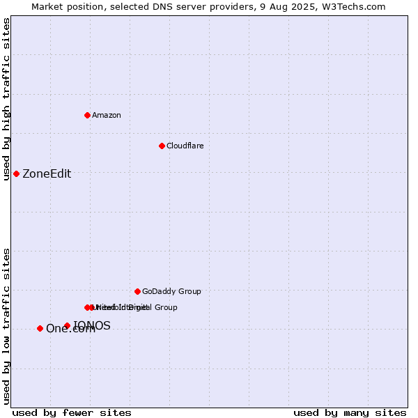 Market position of IONOS vs. One.com vs. ZoneEdit